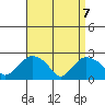 Tide chart for Niantic, Connecticut on 2025/04/7