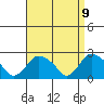 Tide chart for Niantic, Connecticut on 2025/04/9