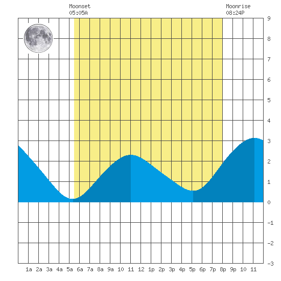 Tide chart for Niantic on 2025/05/12