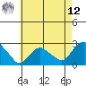 Tide chart for Niantic, Connecticut on 2025/05/12
