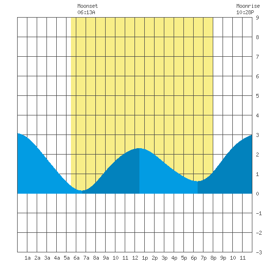 Tide chart for Niantic on 2025/05/14