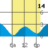 Tide chart for Niantic, Connecticut on 2025/05/14