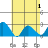 Tide chart for Niantic, Connecticut on 2025/05/1