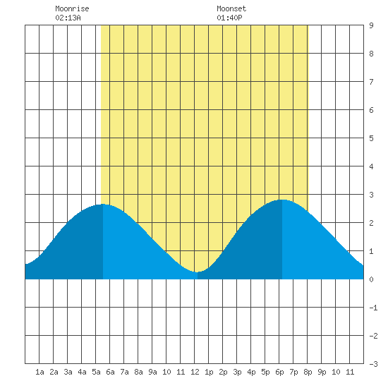 Tide chart for Niantic on 2025/05/21