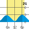 Tide chart for Niantic, Connecticut on 2025/05/21