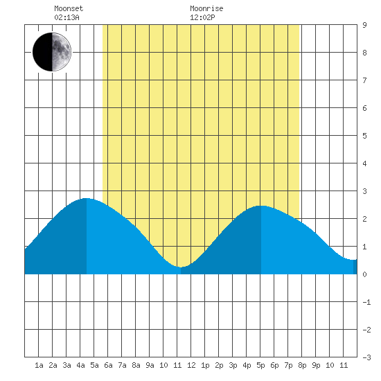 Tide chart for Niantic on 2025/05/04