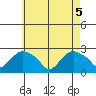 Tide chart for Niantic, Connecticut on 2025/05/5