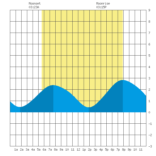 Tide chart for Niantic on 2025/05/07