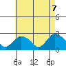 Tide chart for Niantic, Connecticut on 2025/05/7