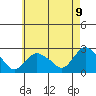 Tide chart for Niantic, Connecticut on 2025/05/9