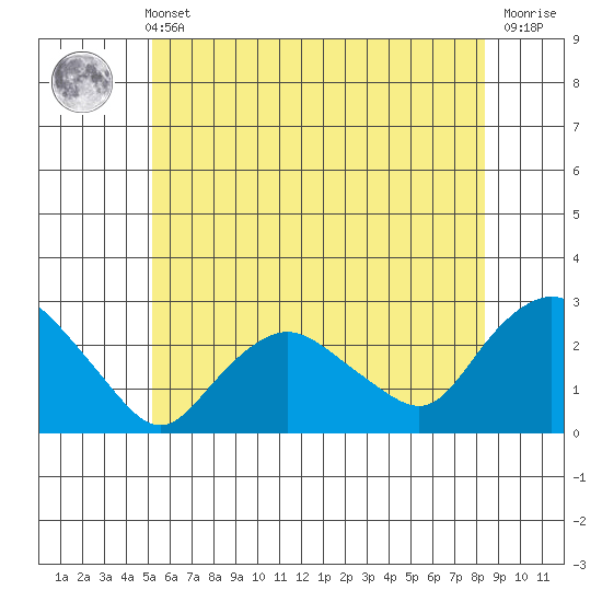 Tide chart for Niantic on 2025/06/11