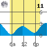 Tide chart for Niantic, Connecticut on 2025/06/11