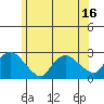 Tide chart for Niantic, Connecticut on 2025/06/16
