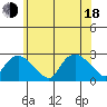 Tide chart for Niantic, Connecticut on 2025/06/18