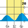 Tide chart for Niantic, Connecticut on 2025/06/20