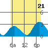 Tide chart for Niantic, Connecticut on 2025/06/21