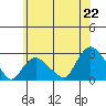Tide chart for Niantic, Connecticut on 2025/06/22