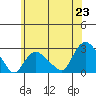 Tide chart for Niantic, Connecticut on 2025/06/23