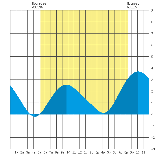 Tide chart for Niantic on 2025/06/24