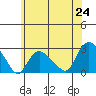 Tide chart for Niantic, Connecticut on 2025/06/24
