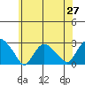 Tide chart for Niantic, Connecticut on 2025/06/27