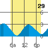 Tide chart for Niantic, Connecticut on 2025/06/29