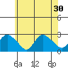 Tide chart for Niantic, Connecticut on 2025/06/30
