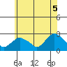 Tide chart for Niantic, Connecticut on 2025/06/5