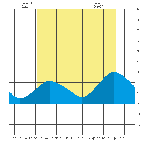 Tide chart for Niantic on 2025/06/06