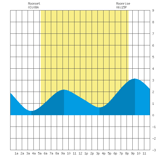 Tide chart for Niantic on 2025/06/08