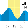 Tide chart for Niblack Anchorage, Moira Sound, Alaska on 2024/02/18