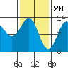 Tide chart for Niblack Anchorage, Moira Sound, Alaska on 2024/02/20