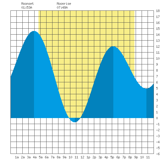 Tide chart for Niblack Anchorage on 2024/05/12