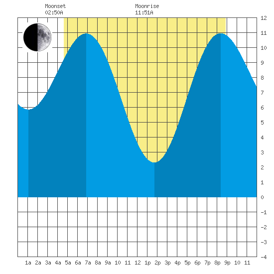 Tide chart for Niblack Anchorage on 2024/05/15
