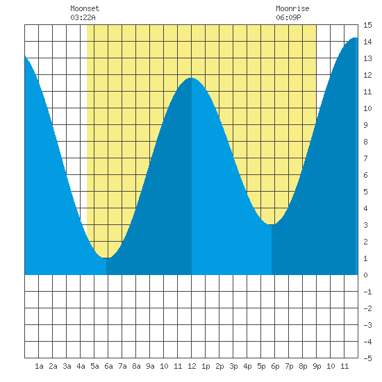 Tide chart for Niblack Anchorage on 2024/05/20
