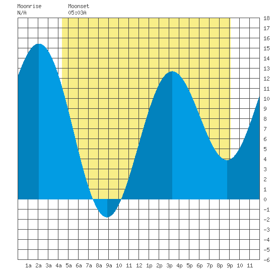 Tide chart for Niblack Anchorage on 2024/05/25