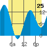 Tide chart for Niblack Anchorage, Moira Sound, Alaska on 2024/05/25