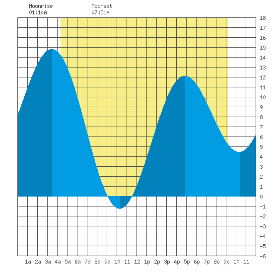 Tide chart for Niblack Anchorage on 2024/05/27