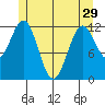 Tide chart for Niblack Anchorage, Moira Sound, Alaska on 2024/05/29