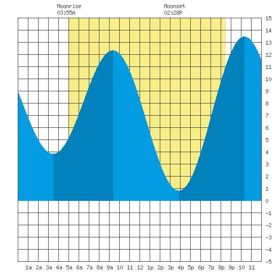 Tide chart for Niblack Anchorage on 2024/05/03