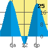 Tide chart for Nikiski, Alaska on 2021/06/25