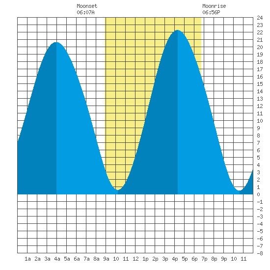 Tide Chart for 2021/10/18