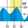 Tide chart for Nikiski, Alaska on 2022/02/12