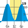 Tide chart for Nikiski, Alaska on 2022/02/19