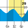 Tide chart for Nikiski, Alaska on 2023/03/29