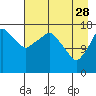 Tide chart for Nikiski, Alaska on 2023/04/28