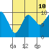 Tide chart for Nikiski, Alaska on 2023/08/10