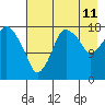 Tide chart for Nikiski, Alaska on 2023/08/11