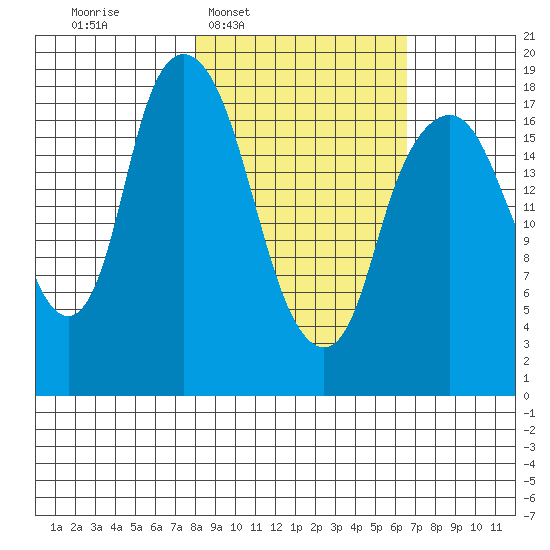 Tide Chart for 2024/03/1