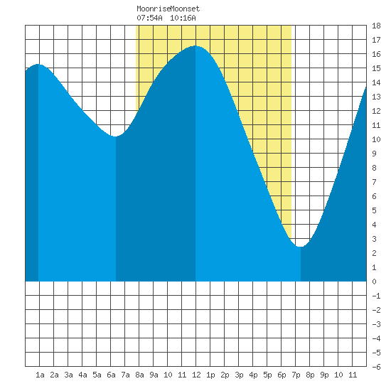 Tide Chart for 2024/03/5